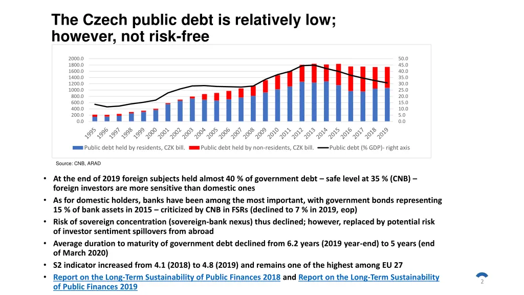 the czech public debt is relatively low however