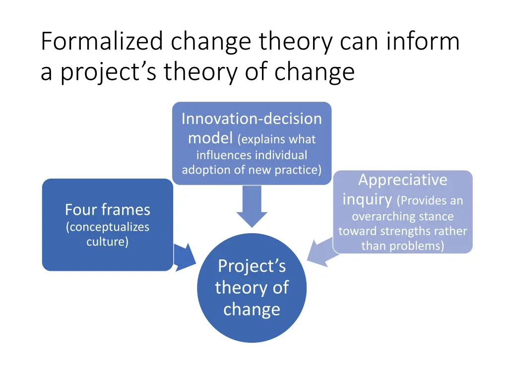 formalized change theory can inform a project