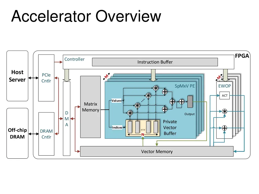 accelerator overview 1