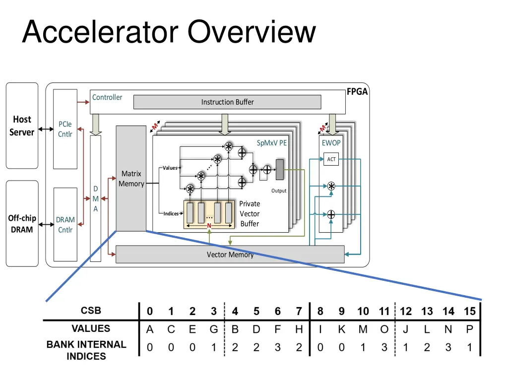 accelerator overview 2