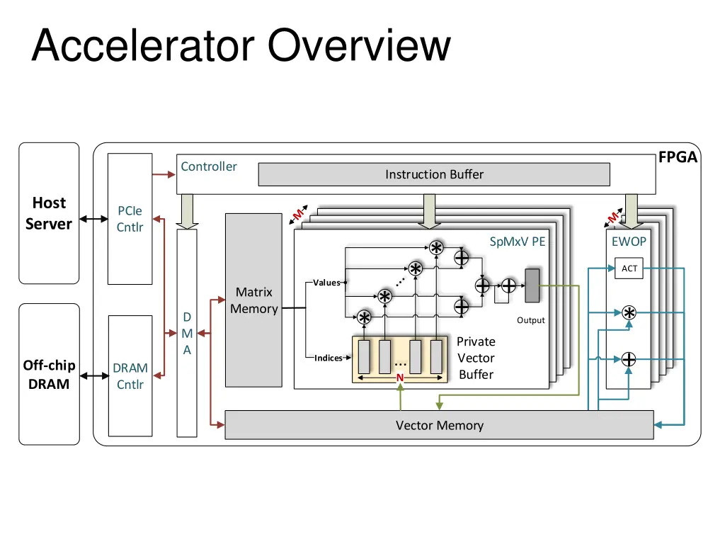 accelerator overview