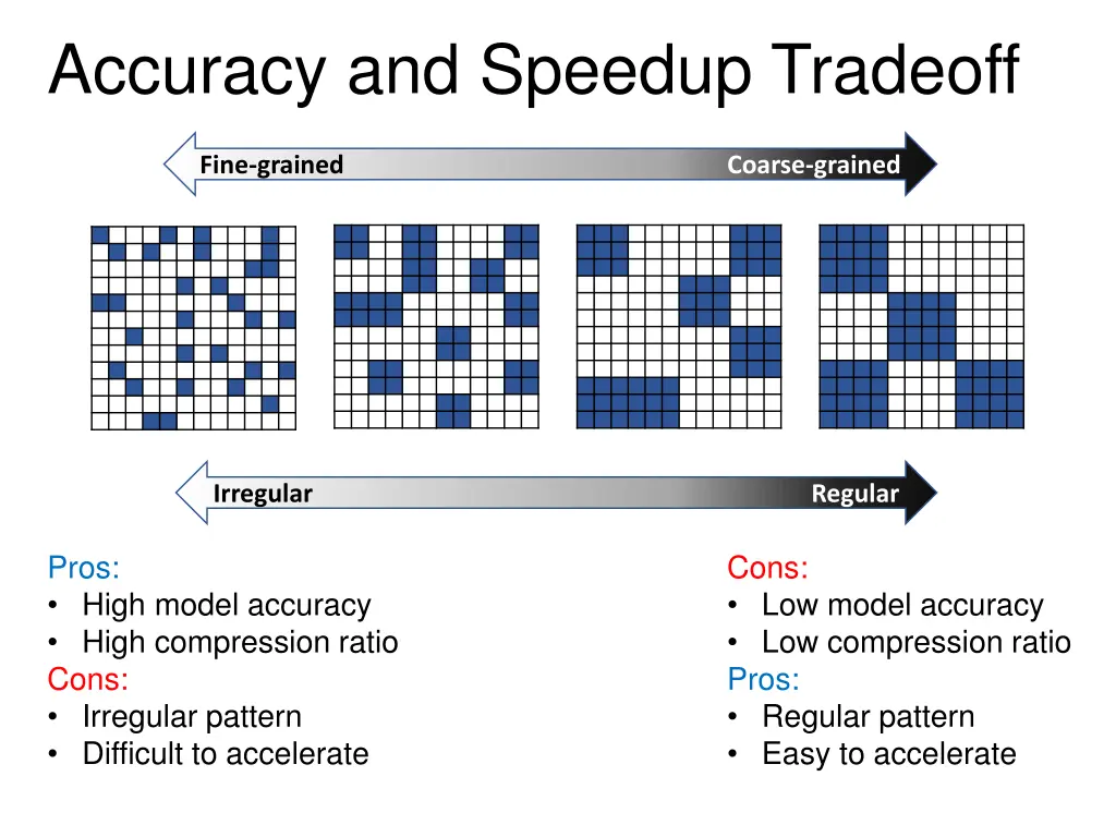 accuracy and speedup tradeoff