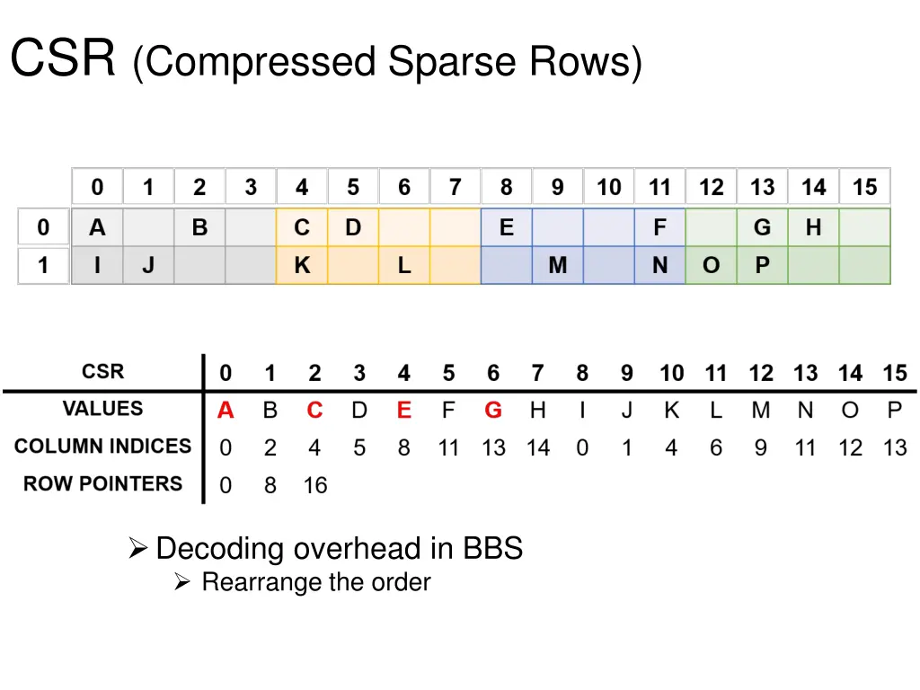 csr compressed sparse rows 1
