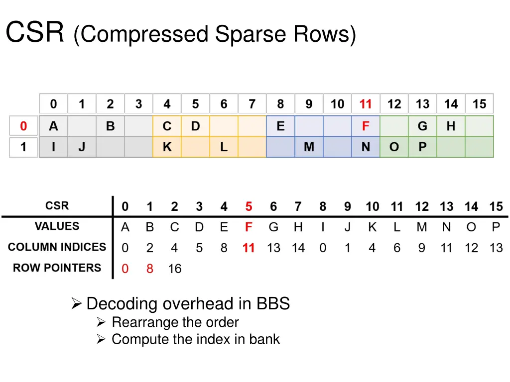 csr compressed sparse rows 2