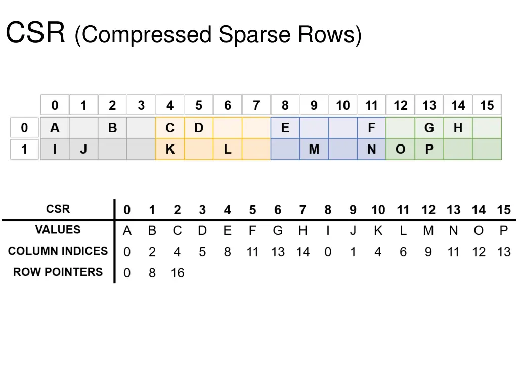 csr compressed sparse rows