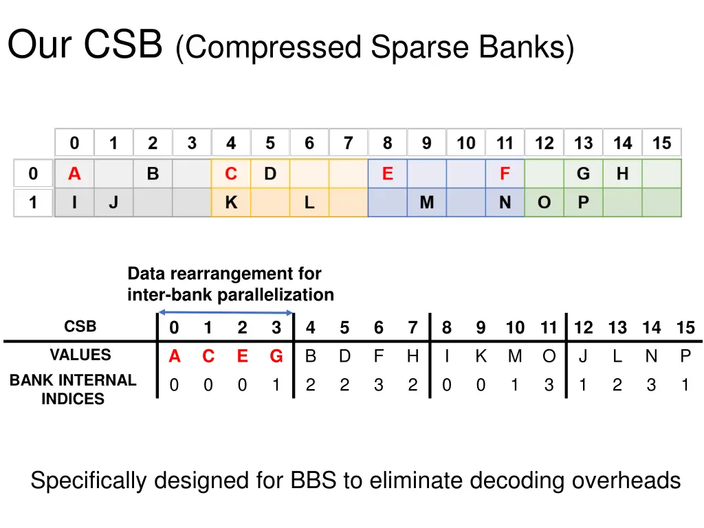 our csb compressed sparse banks 1