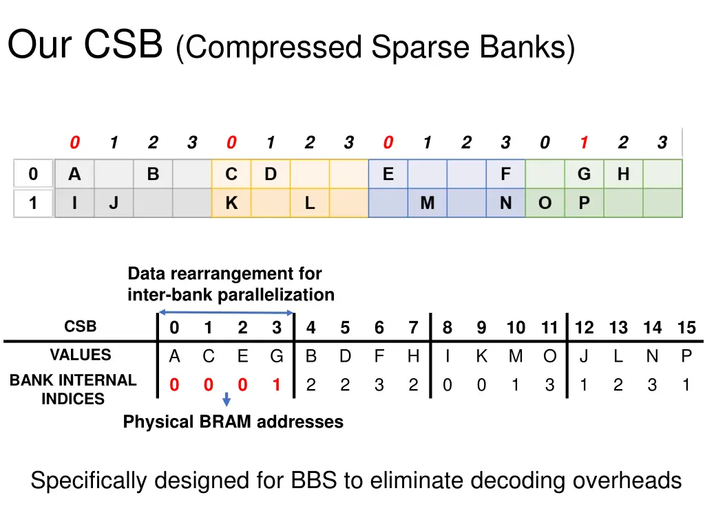 our csb compressed sparse banks 2