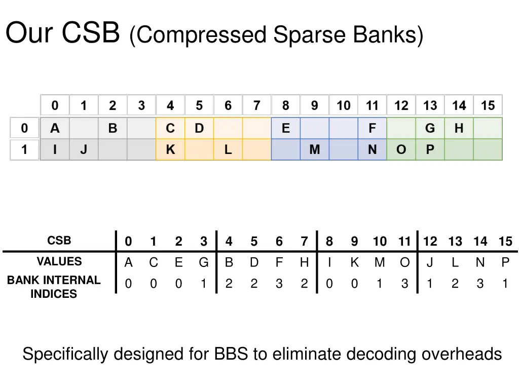 our csb compressed sparse banks