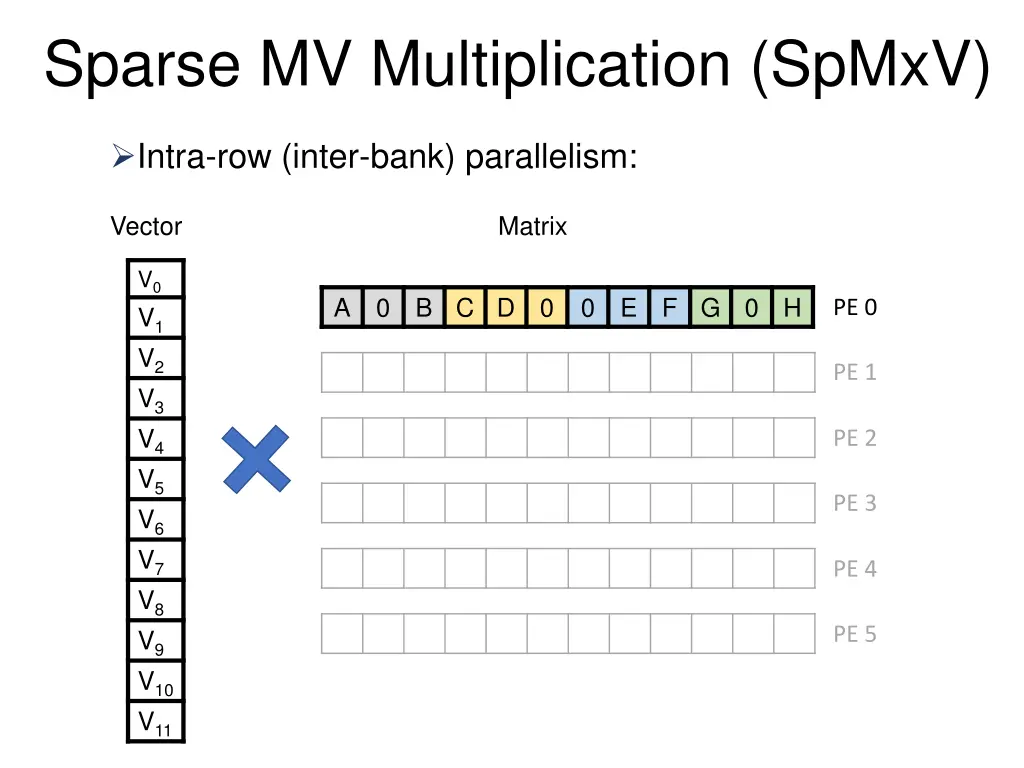 sparse mv multiplication spmxv 1