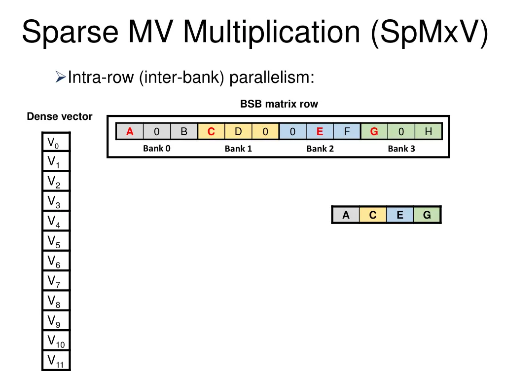 sparse mv multiplication spmxv 2
