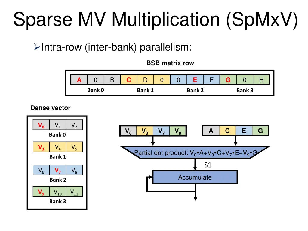 sparse mv multiplication spmxv 4