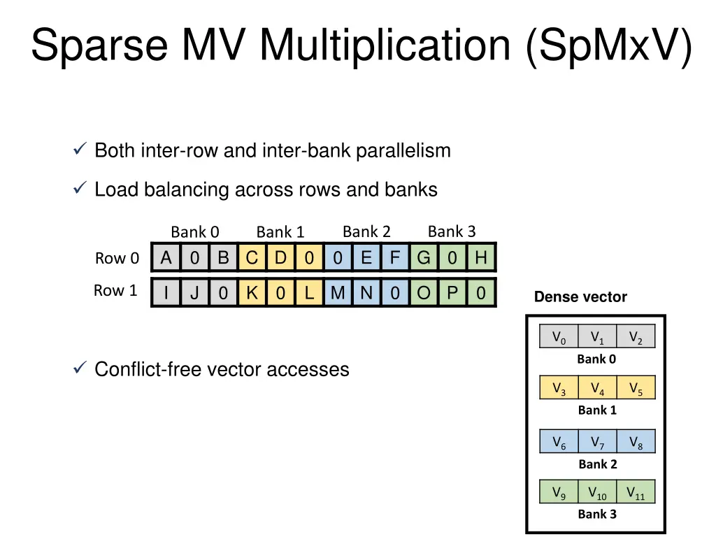 sparse mv multiplication spmxv 6