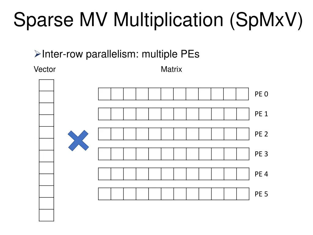 sparse mv multiplication spmxv