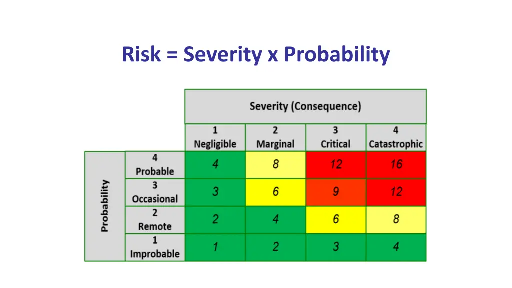 risk severity x probability