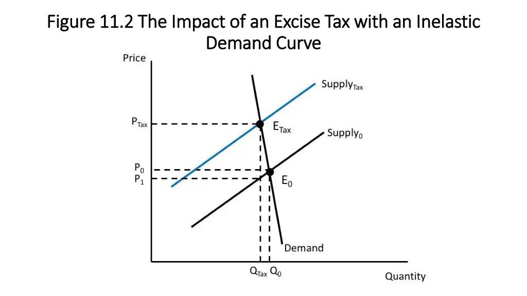 figure 11 2 the impact of an excise tax with
