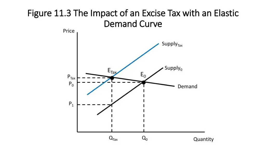 figure 11 3 the impact of an excise tax with