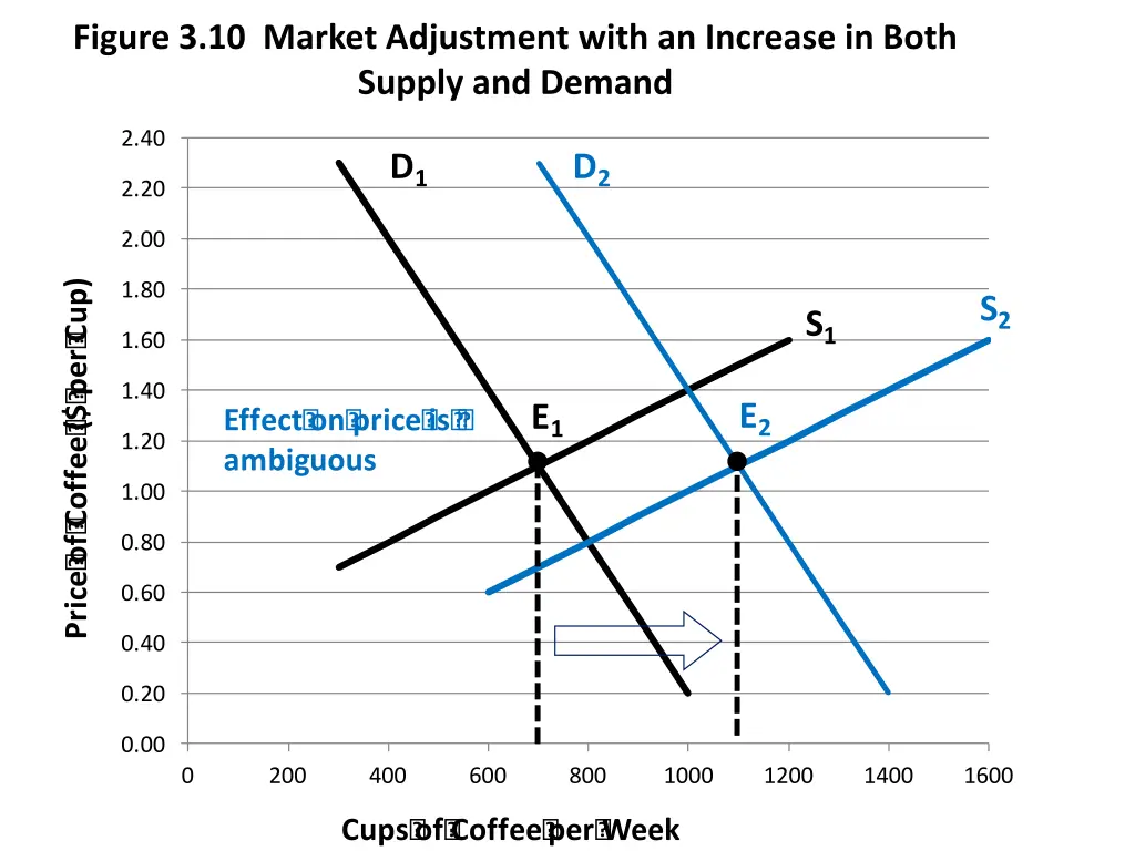 figure 3 10 market adjustment with an increase