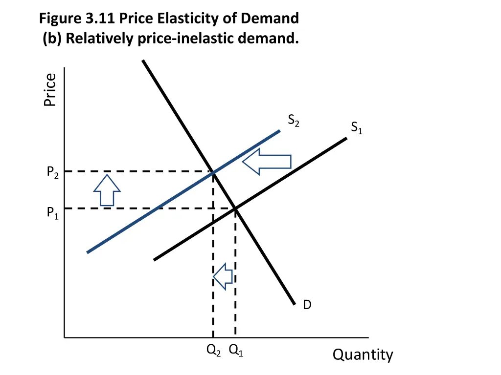 figure 3 11 price elasticity of demand 1