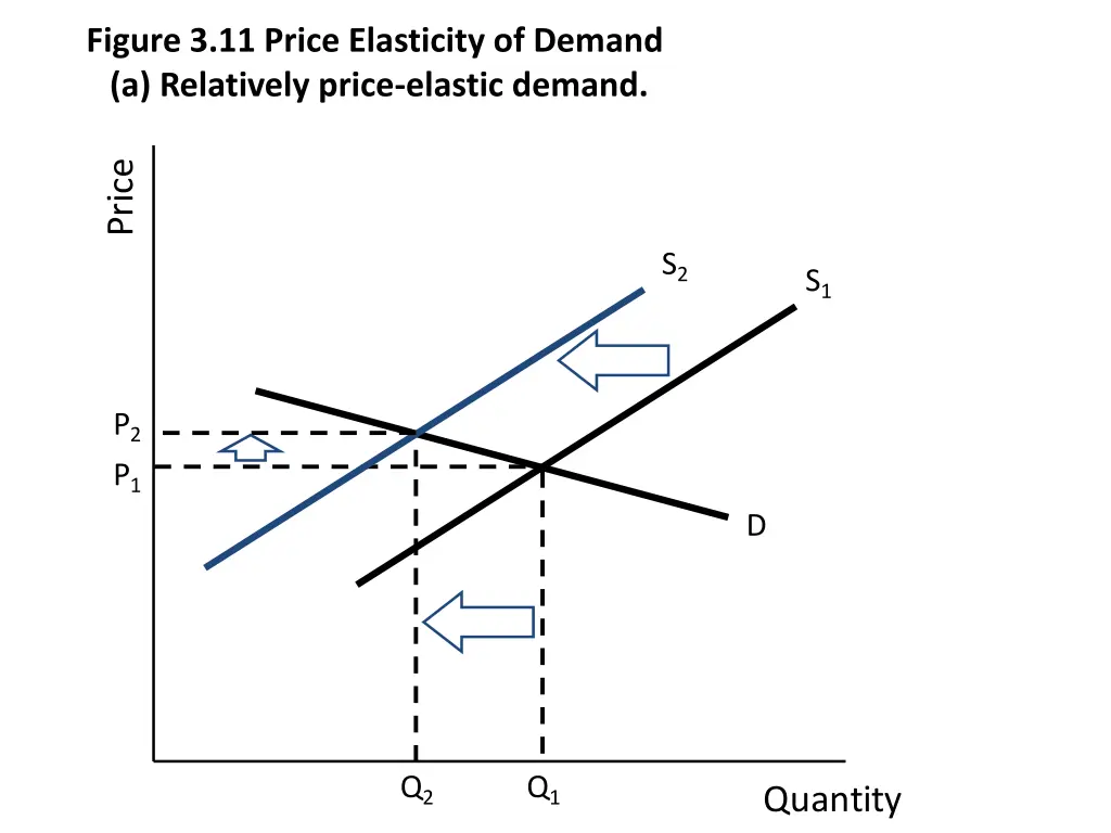 figure 3 11 price elasticity of demand