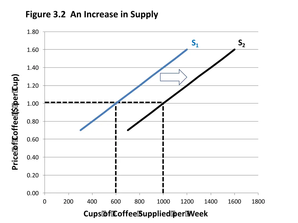 figure 3 2 an increase in supply