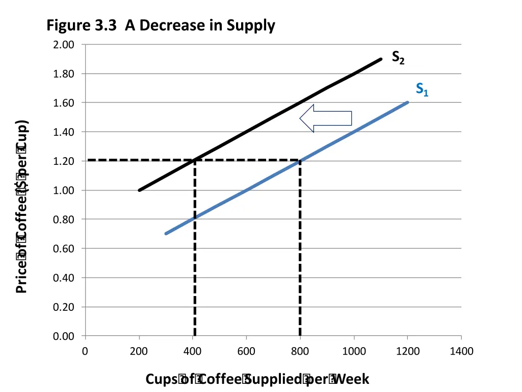 figure 3 3 a decrease in supply 2 00