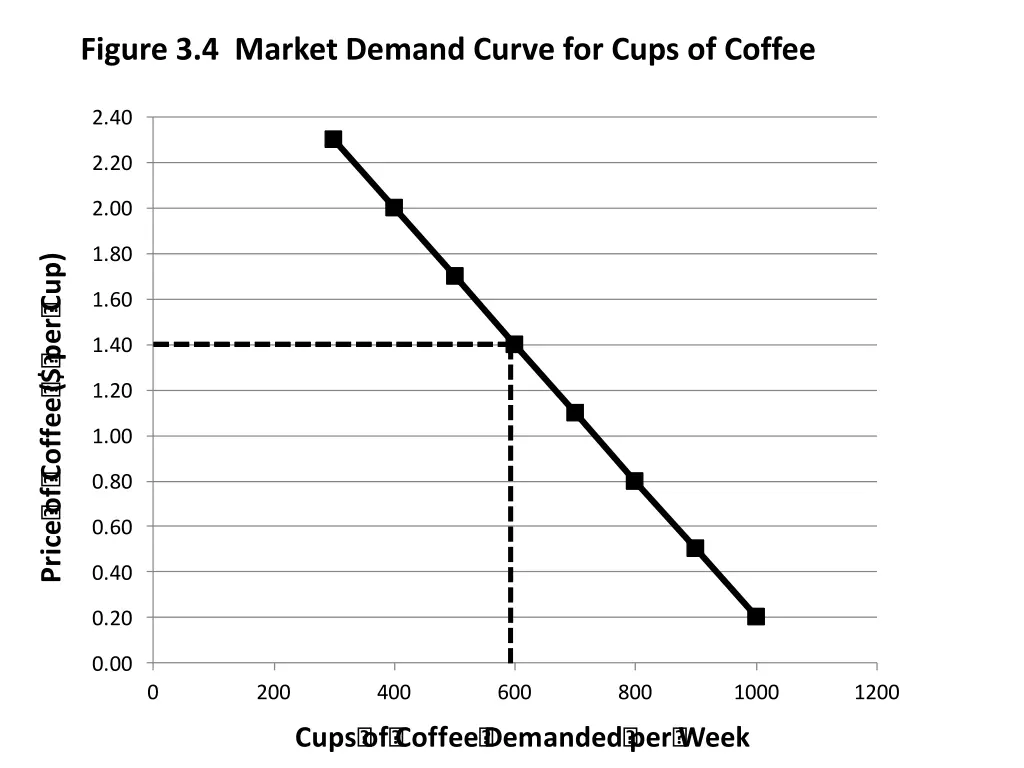 figure 3 4 market demand curve for cups of coffee