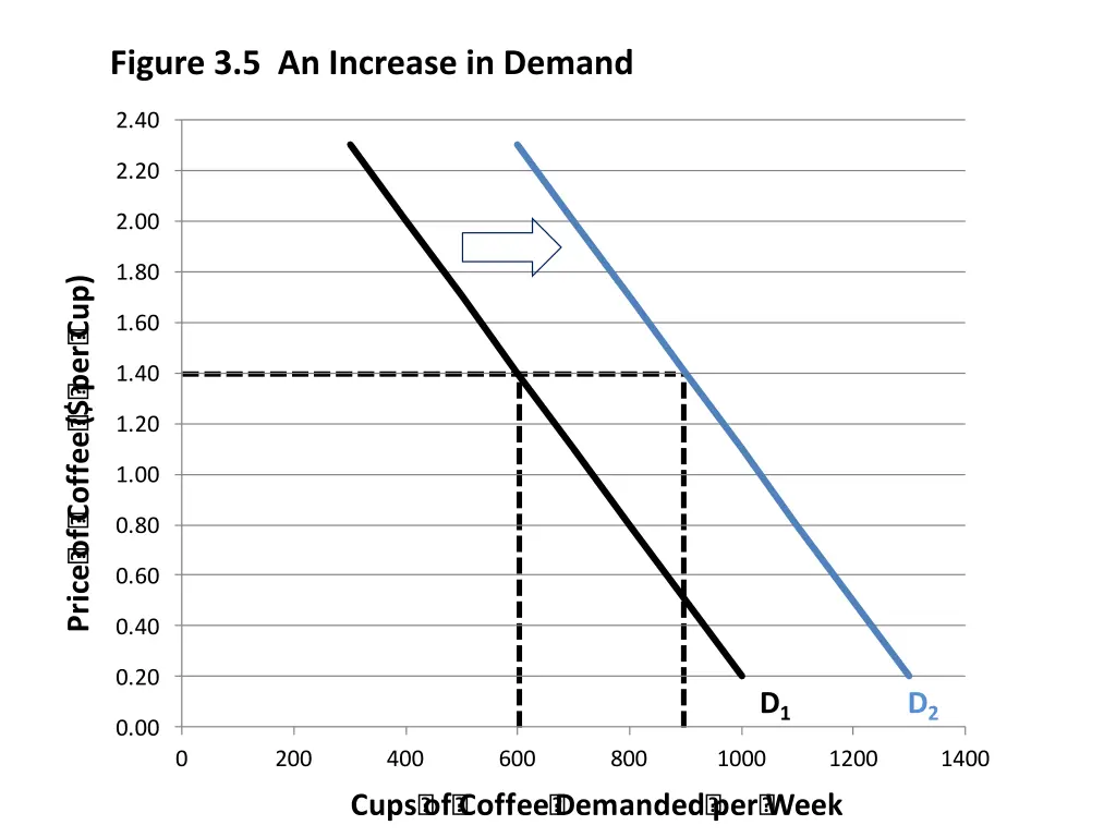figure 3 5 an increase in demand