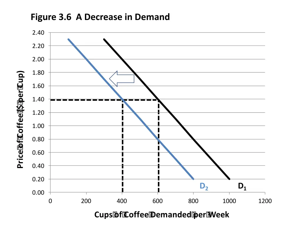 figure 3 6 a decrease in demand