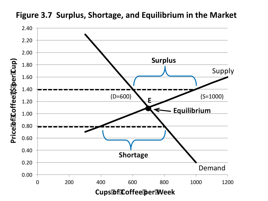 figure 3 7 surplus shortage and equilibrium