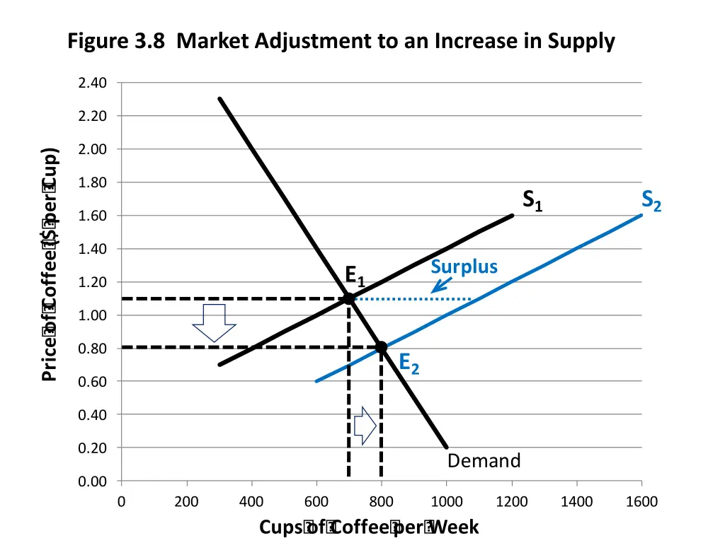 figure 3 8 market adjustment to an increase