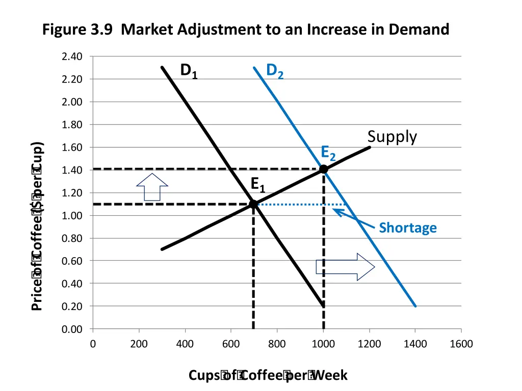 figure 3 9 market adjustment to an increase