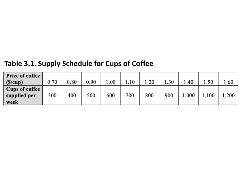 table 3 1 supply schedule for cups of coffee
