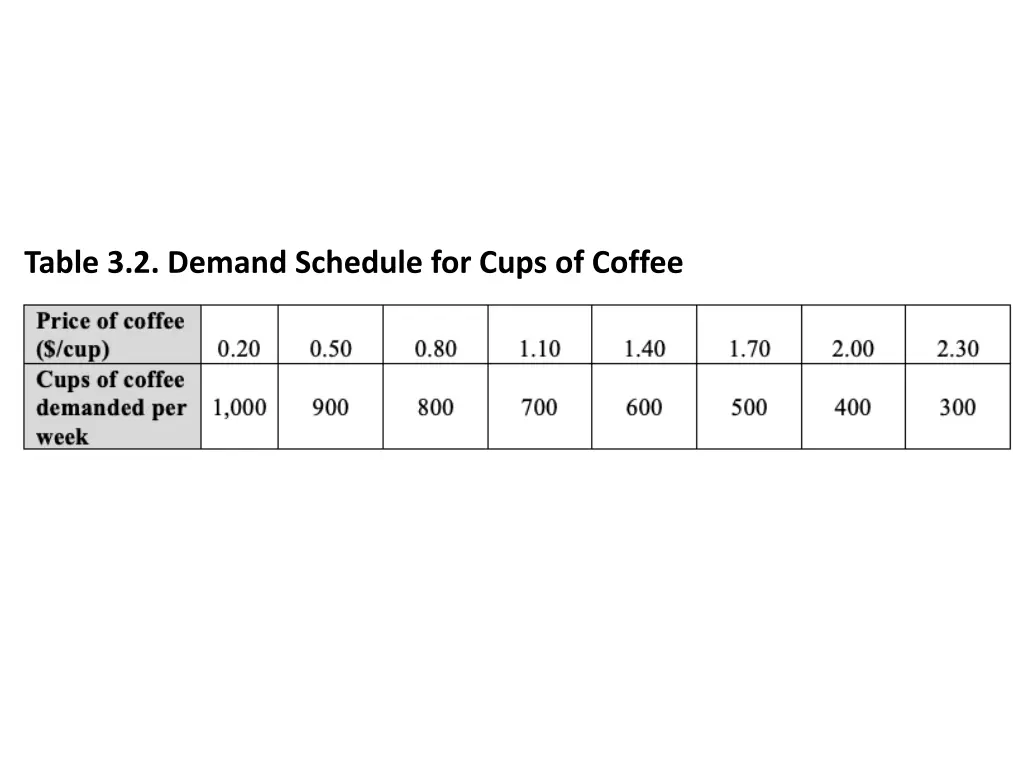 table 3 2 demand schedule for cups of coffee