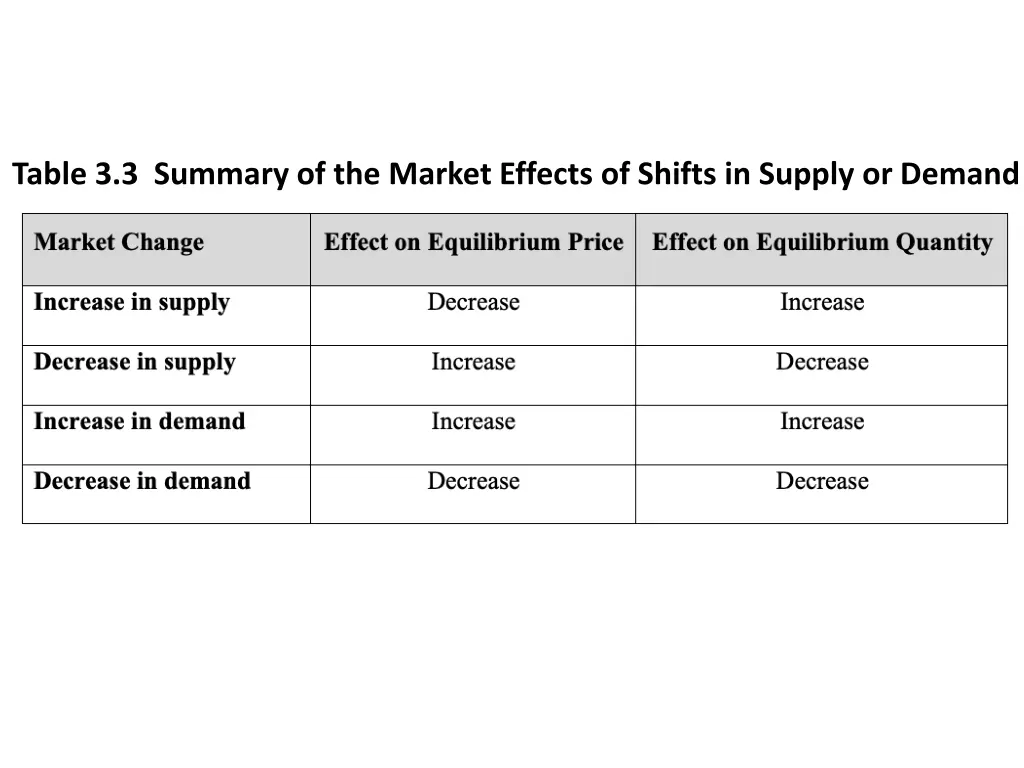 table 3 3 summary of the market effects of shifts