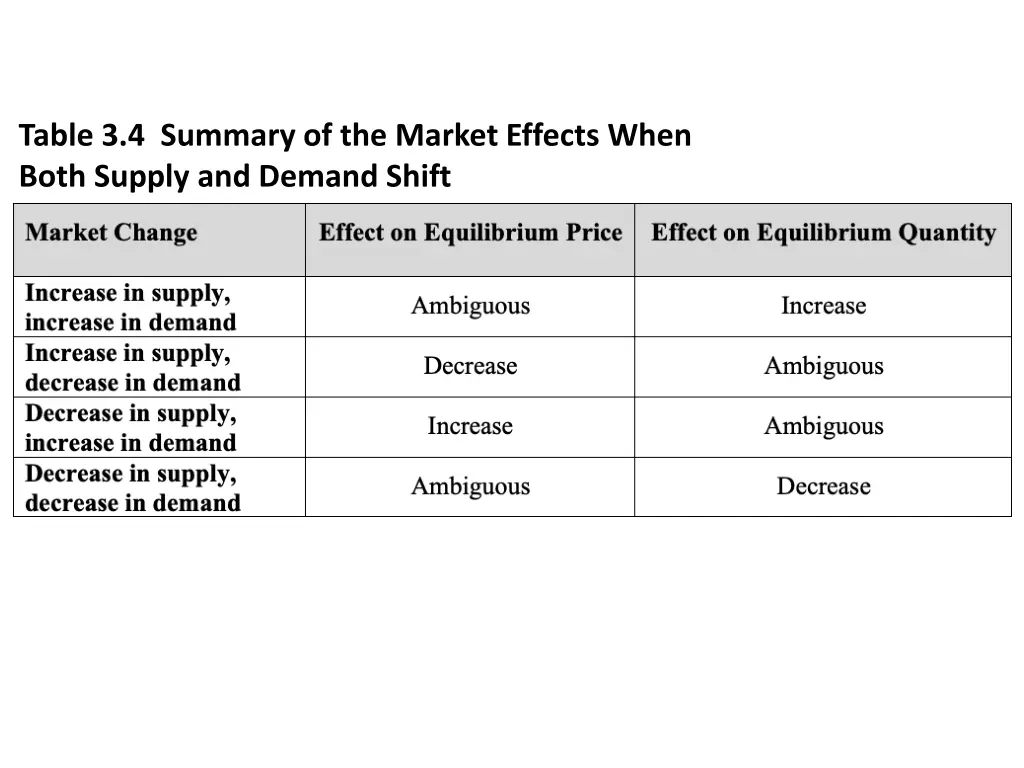 table 3 4 summary of the market effects when both
