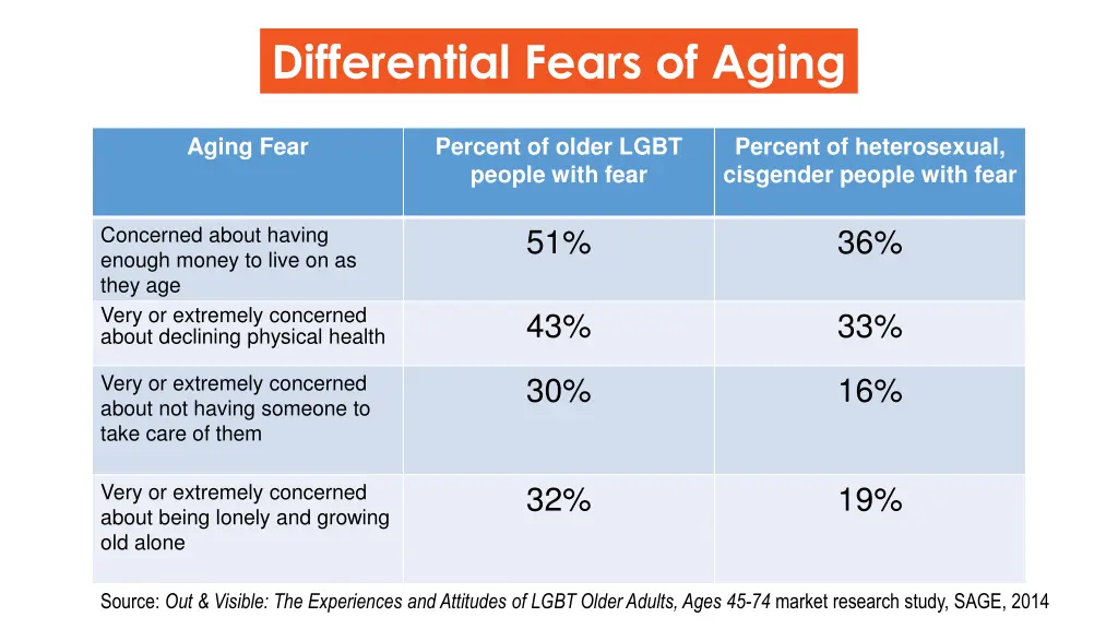 differential fears of aging