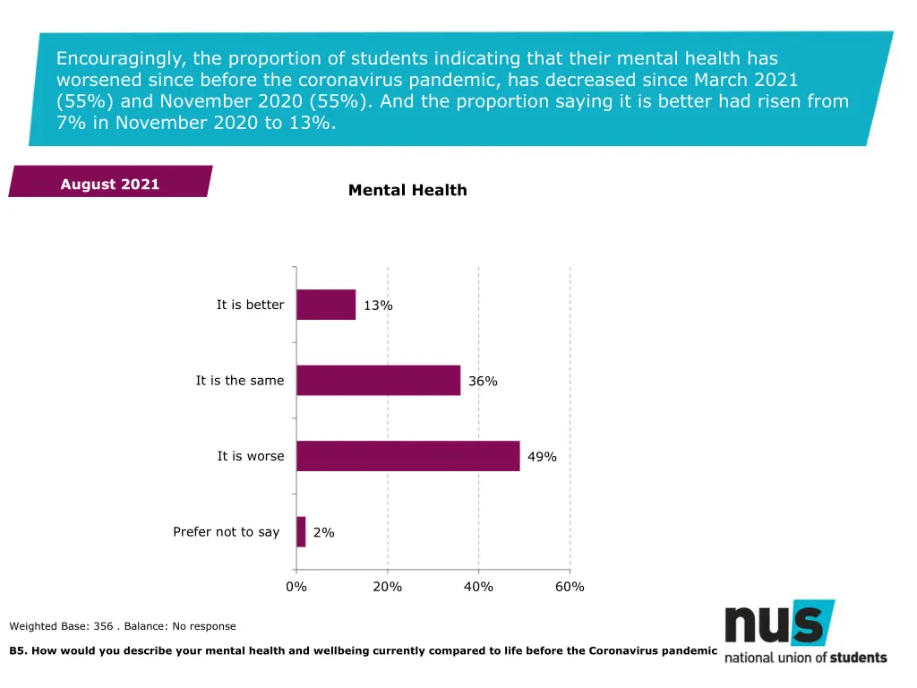 encouragingly the proportion of students