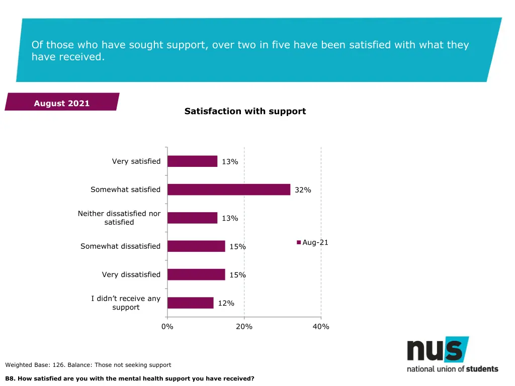 of those who have sought support over two in five