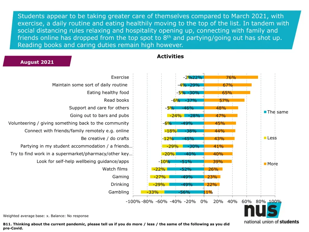 students appear to be taking greater care
