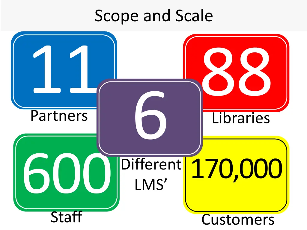 scope and scale