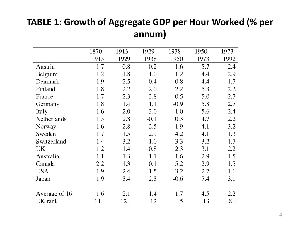 table 1 growth of aggregate gdp per hour worked