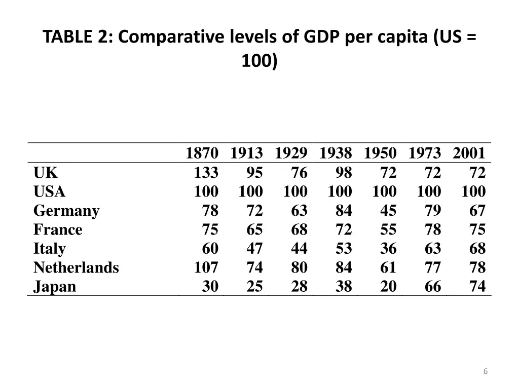 table 2 comparative levels of gdp per capita