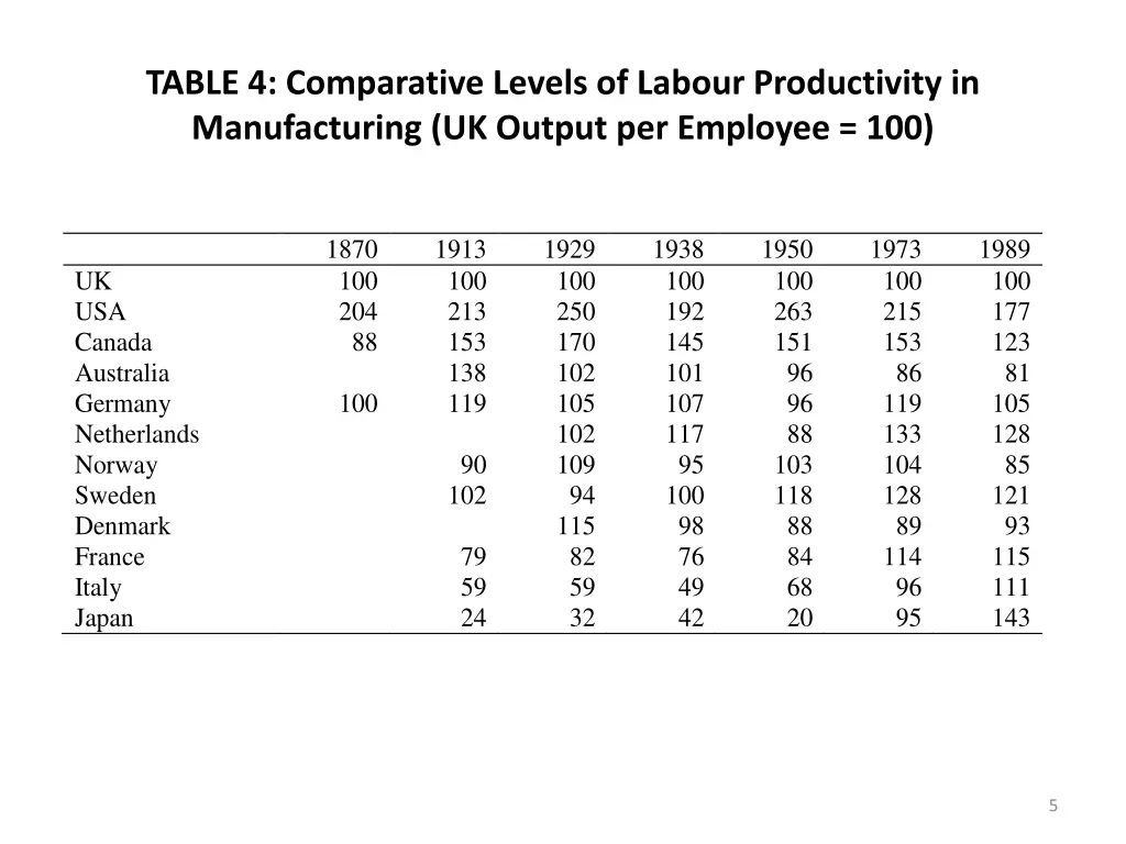 table 4 comparative levels of labour productivity