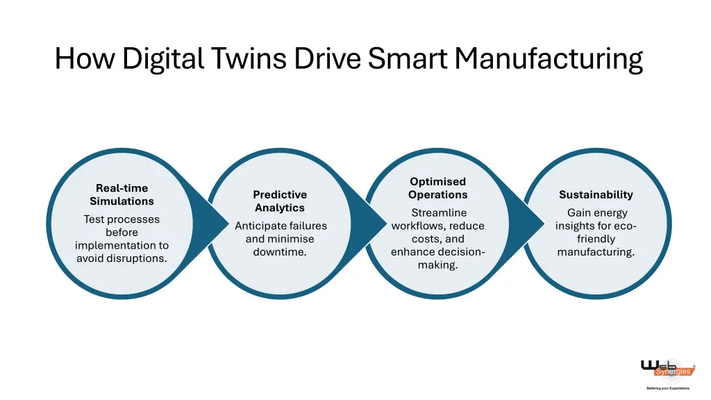 how digital twins drive smart manufacturing