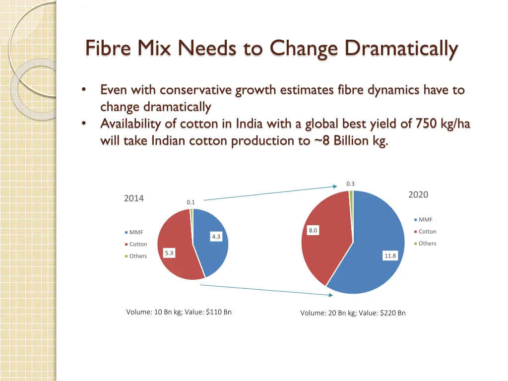 fibre mix needs to change dramatically