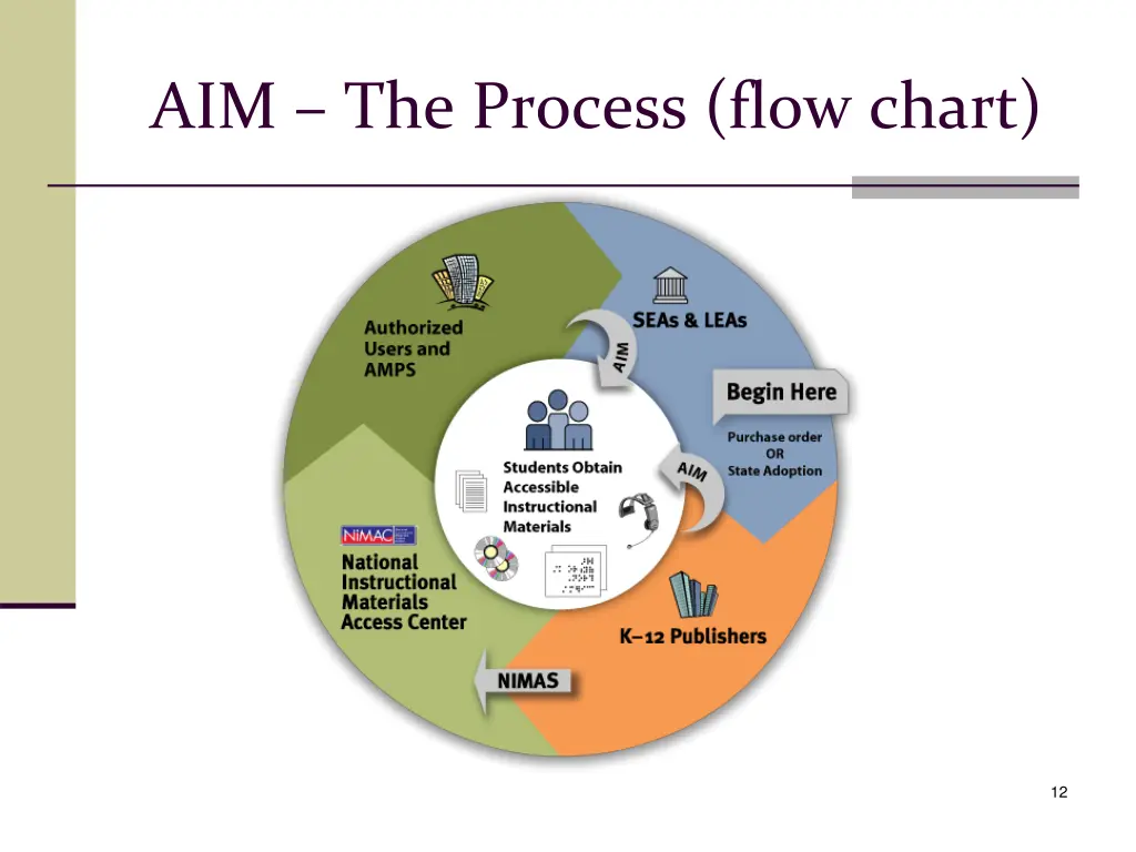 aim the process flow chart