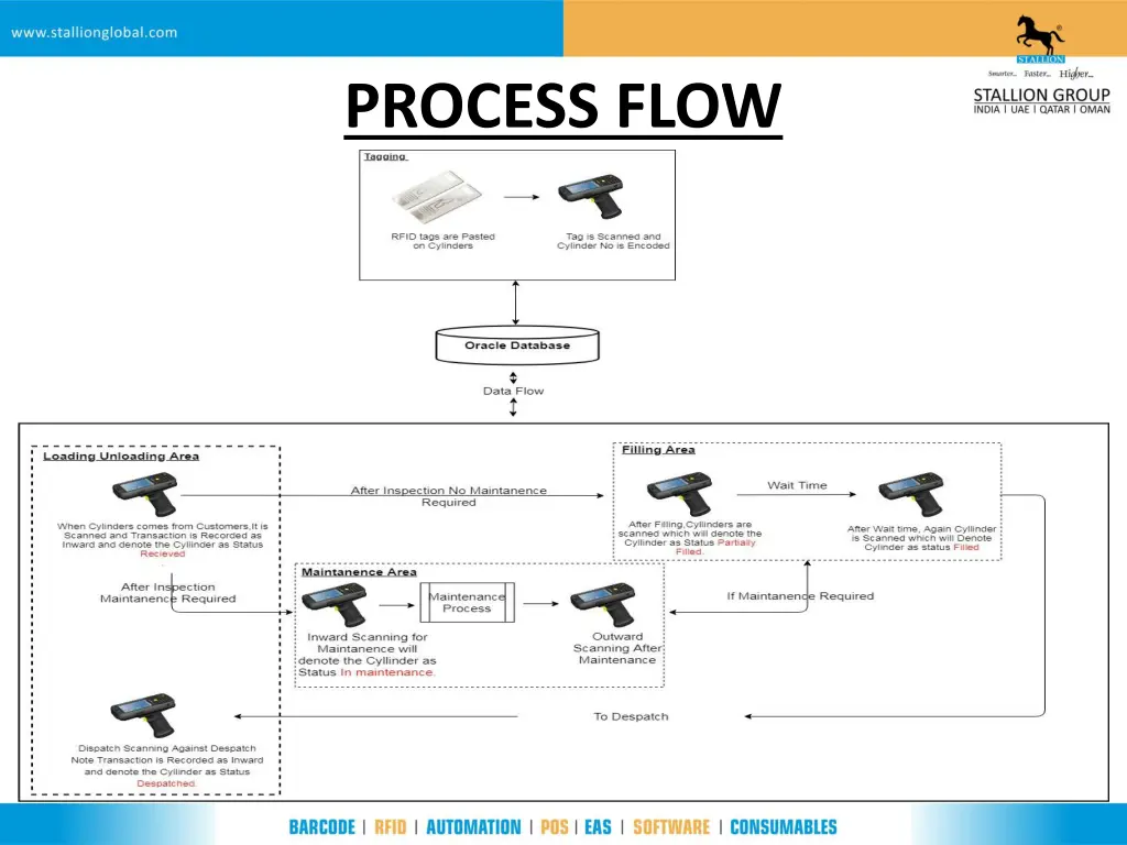process flow