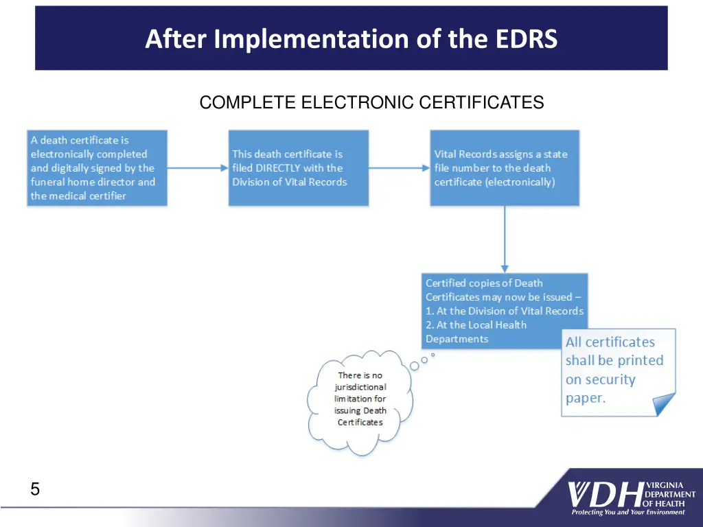 after implementation of the edrs 1