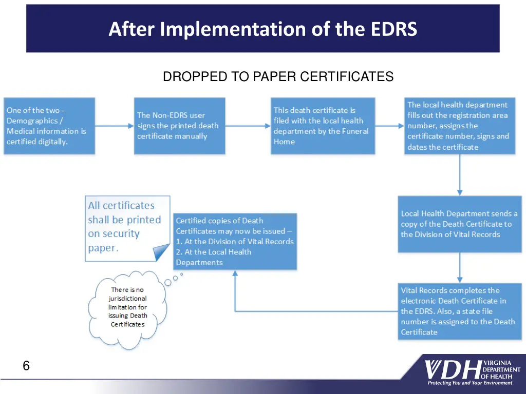 after implementation of the edrs 2