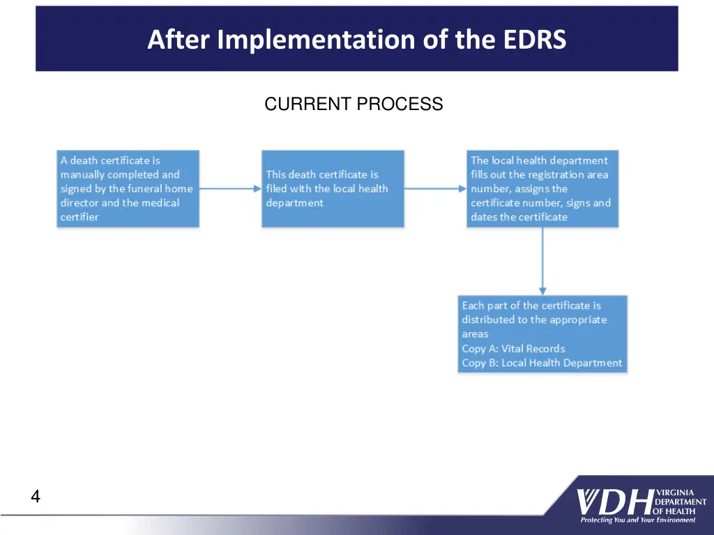 after implementation of the edrs